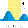Steamboat Slough tide chart for Tuesday, March 4, 2025