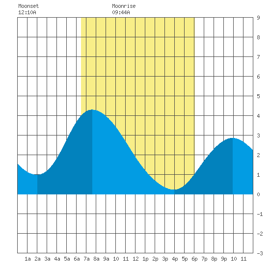 Steamboat Slough tide chart for Wednesday, March 5, 2025
