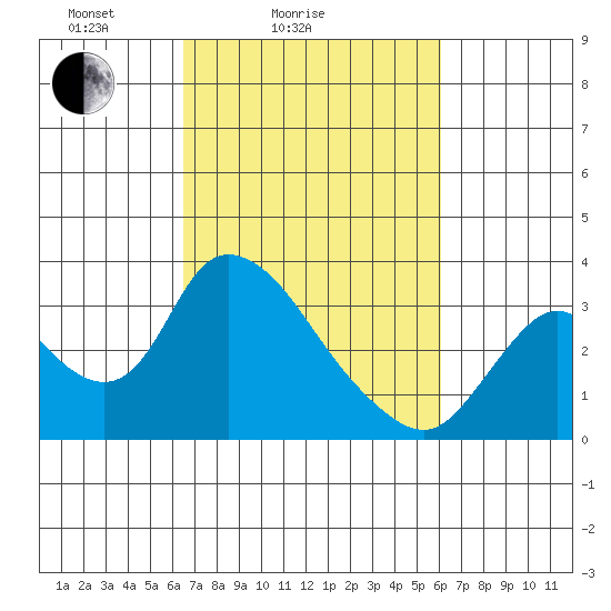 Steamboat Slough tide chart for Thursday, March 6, 2025