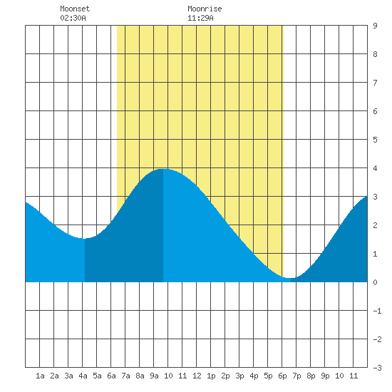 Steamboat Slough tide chart for Friday, March 7, 2025