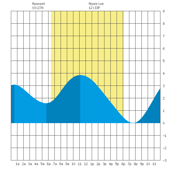 Steamboat Slough tide chart for Saturday, March 8, 2025