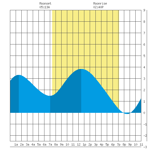 Steamboat Slough tide chart for Sunday, March 9, 2025