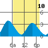 Steamboat Slough tide chart for Thursday, April 10, 2025