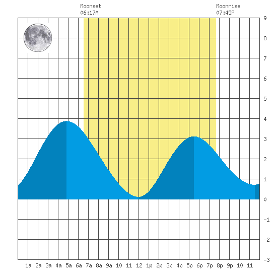 Steamboat Slough tide chart for Saturday, April 12, 2025