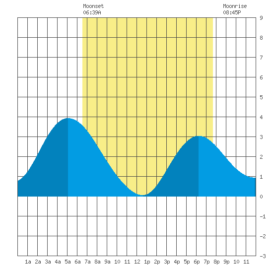 Steamboat Slough tide chart for Sunday, April 13, 2025