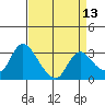 Steamboat Slough tide chart for Sunday, April 13, 2025