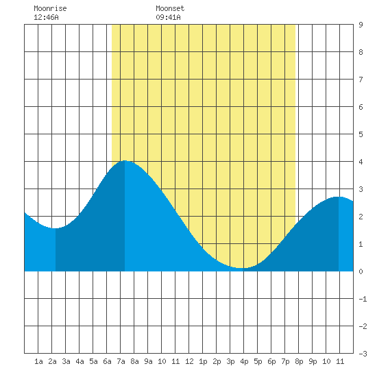 Steamboat Slough tide chart for Friday, April 18, 2025