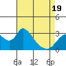 Steamboat Slough tide chart for Saturday, April 19, 2025