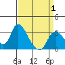 Steamboat Slough tide chart for Tuesday, April 1, 2025