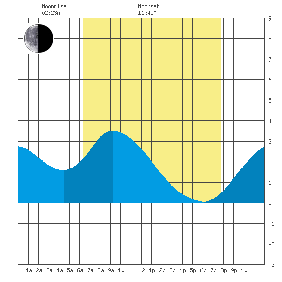 Steamboat Slough tide chart for Sunday, April 20, 2025