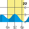 Steamboat Slough tide chart for Tuesday, April 22, 2025