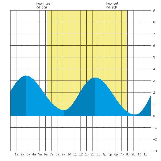 Steamboat Slough tide chart for Thursday, April 24, 2025
