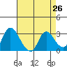 Steamboat Slough tide chart for Saturday, April 26, 2025