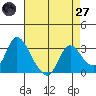 Steamboat Slough tide chart for Sunday, April 27, 2025