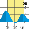 Steamboat Slough tide chart for Monday, April 28, 2025