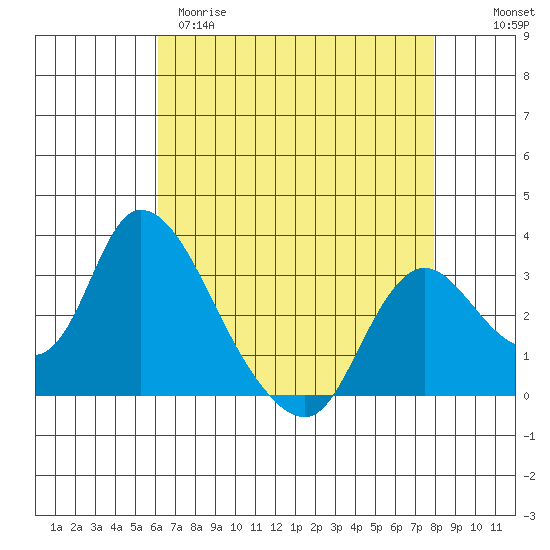 Steamboat Slough tide chart for Tuesday, April 29, 2025