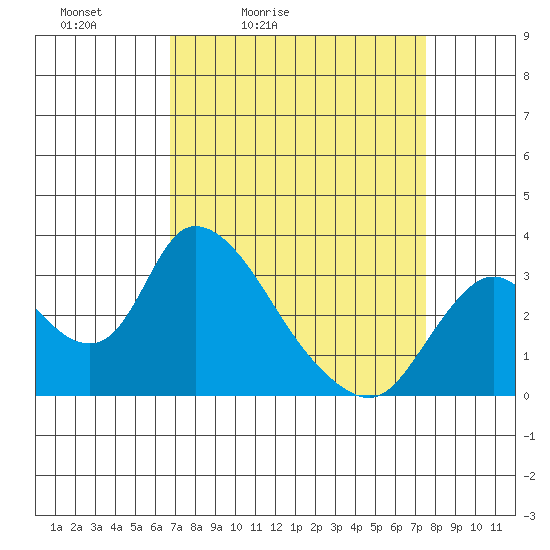 Steamboat Slough tide chart for Thursday, April 3, 2025