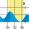 Steamboat Slough tide chart for Thursday, April 3, 2025