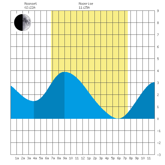 Steamboat Slough tide chart for Friday, April 4, 2025