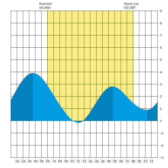 Steamboat Slough tide chart for Saturday, May 10, 2025