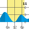 Steamboat Slough tide chart for Sunday, May 11, 2025