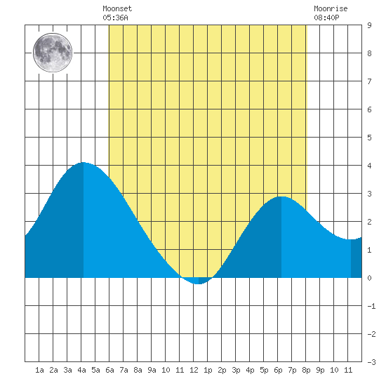 Steamboat Slough tide chart for Monday, May 12, 2025