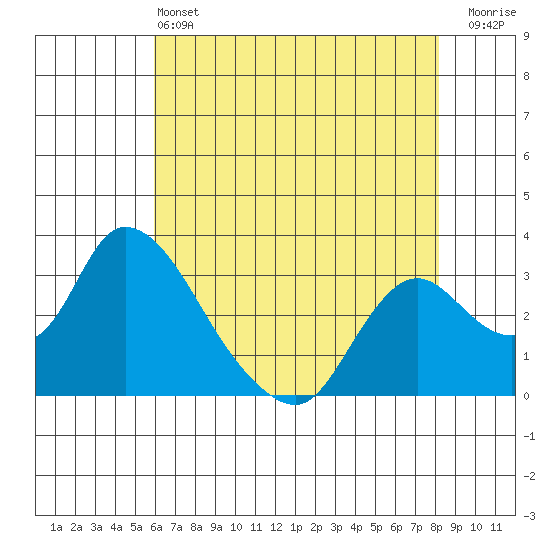 Steamboat Slough tide chart for Tuesday, May 13, 2025