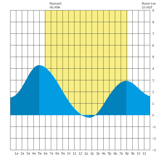 Steamboat Slough tide chart for Wednesday, May 14, 2025