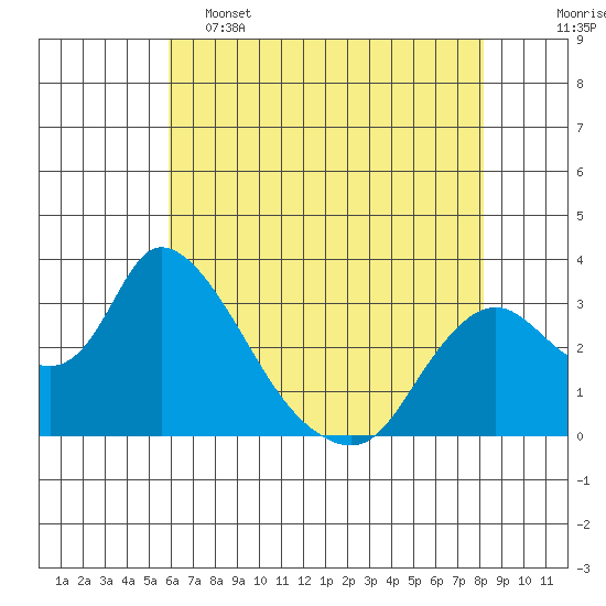 Steamboat Slough tide chart for Thursday, May 15, 2025