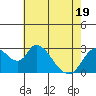 Steamboat Slough tide chart for Monday, May 19, 2025