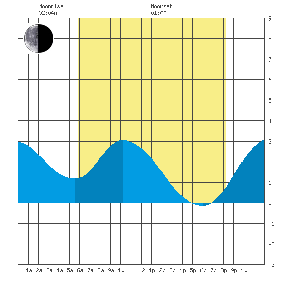 Steamboat Slough tide chart for Tuesday, May 20, 2025