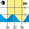 Steamboat Slough tide chart for Tuesday, May 20, 2025