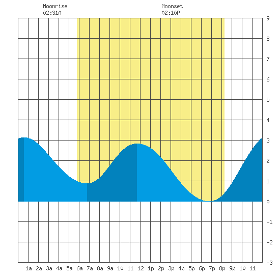 Steamboat Slough tide chart for Wednesday, May 21, 2025