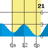 Steamboat Slough tide chart for Wednesday, May 21, 2025