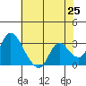 Steamboat Slough tide chart for Sunday, May 25, 2025