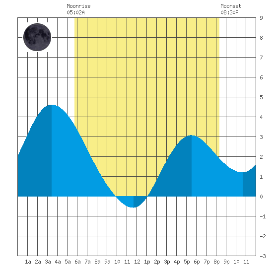Steamboat Slough tide chart for Monday, May 26, 2025