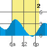 Steamboat Slough tide chart for Friday, May 2, 2025