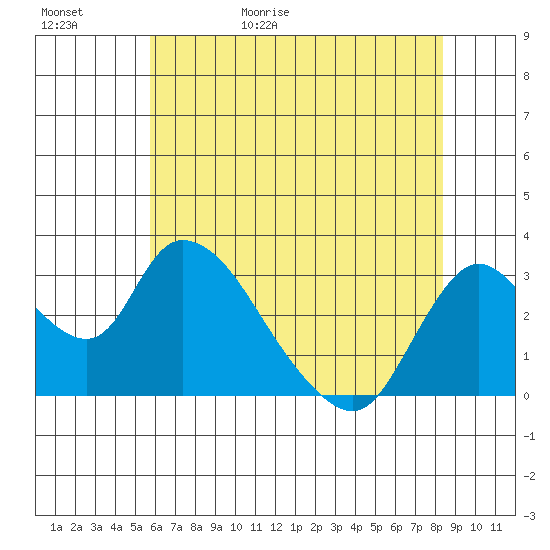 Steamboat Slough tide chart for Saturday, May 31, 2025