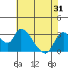 Steamboat Slough tide chart for Saturday, May 31, 2025