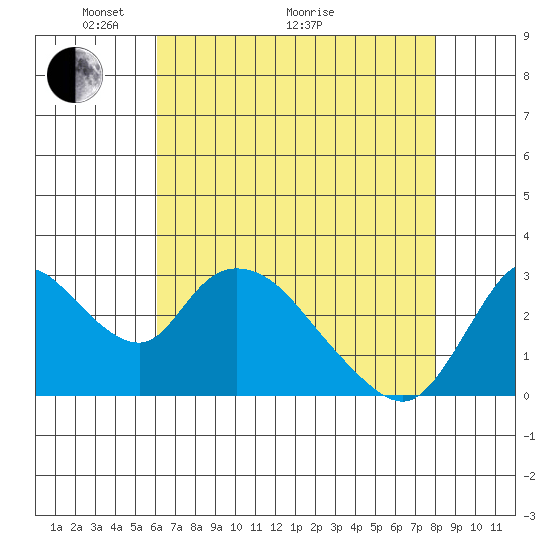 Steamboat Slough tide chart for Sunday, May 4, 2025