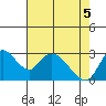 Steamboat Slough tide chart for Monday, May 5, 2025