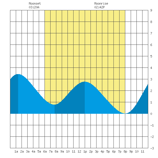 Steamboat Slough tide chart for Tuesday, May 6, 2025