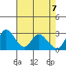Steamboat Slough tide chart for Wednesday, May 7, 2025
