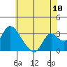 Steamboat Slough tide chart for Tuesday, June 10, 2025