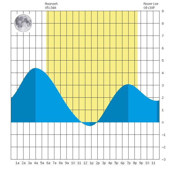 Steamboat Slough tide chart for Wednesday, June 11, 2025