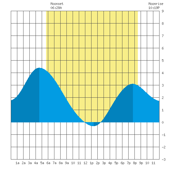 Steamboat Slough tide chart for Thursday, June 12, 2025