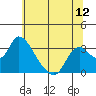 Steamboat Slough tide chart for Thursday, June 12, 2025