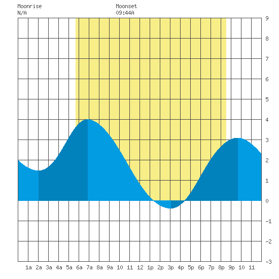 Steamboat Slough tide chart for Sunday, June 15, 2025