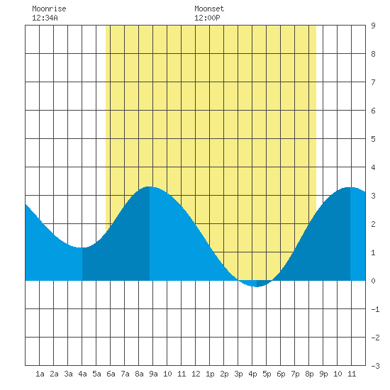 Steamboat Slough tide chart for Tuesday, June 17, 2025