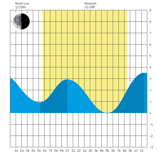 Steamboat Slough tide chart for Wednesday, June 18, 2025